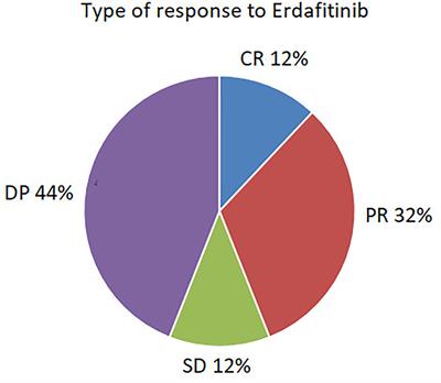 Erdafitinib treatment in metastatic urothelial carcinoma: a real-world analysis